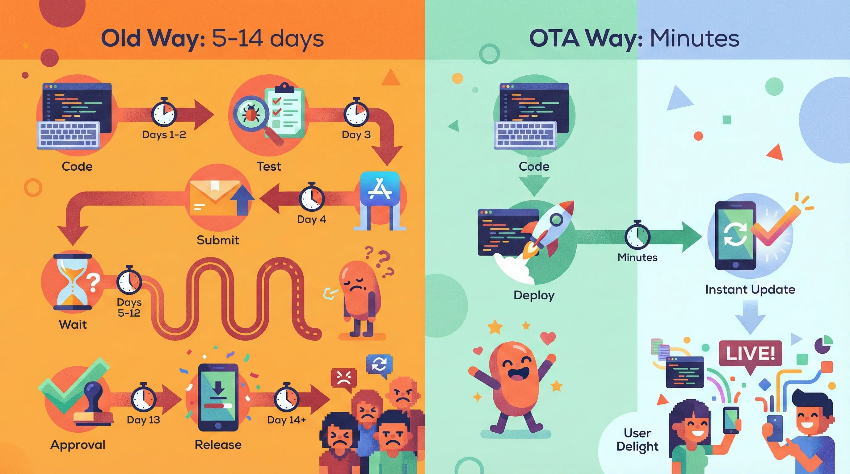 Why Traditional App Updates Are Slowing You Down