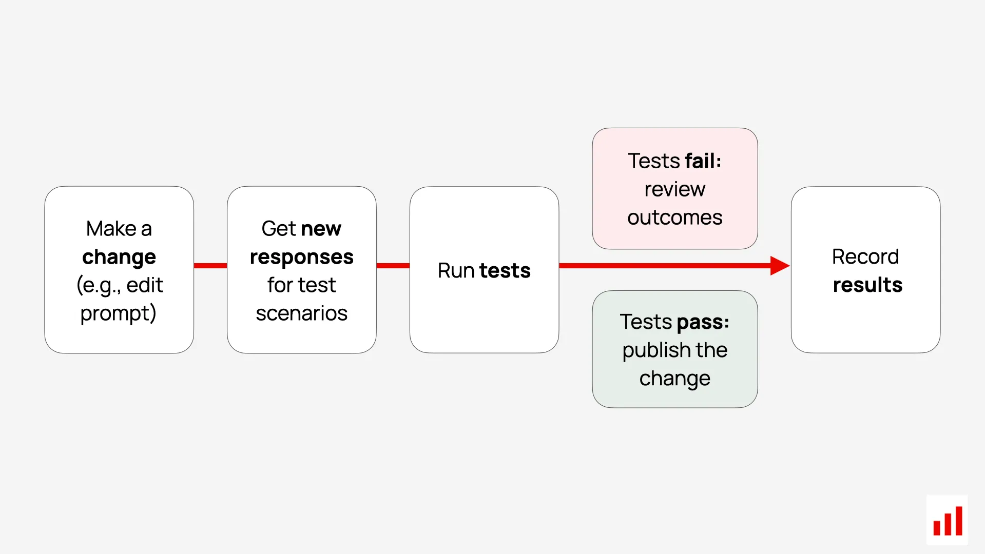 LLM regression testing